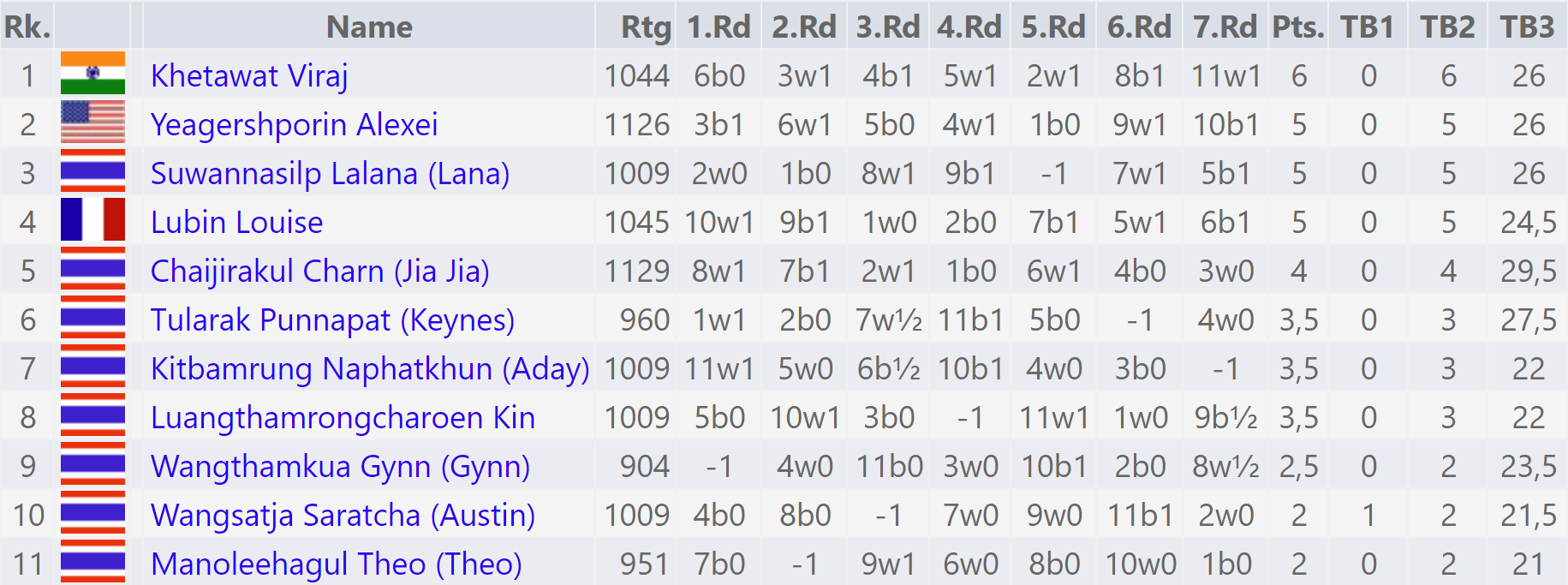 Tournament Crosstable