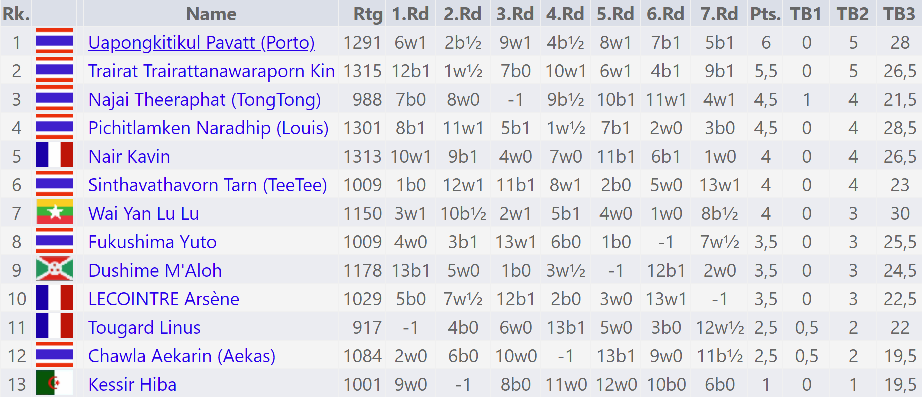 Tournament Crosstable